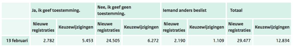 ministerie volksgezondheid wijzigingen donorregistratie