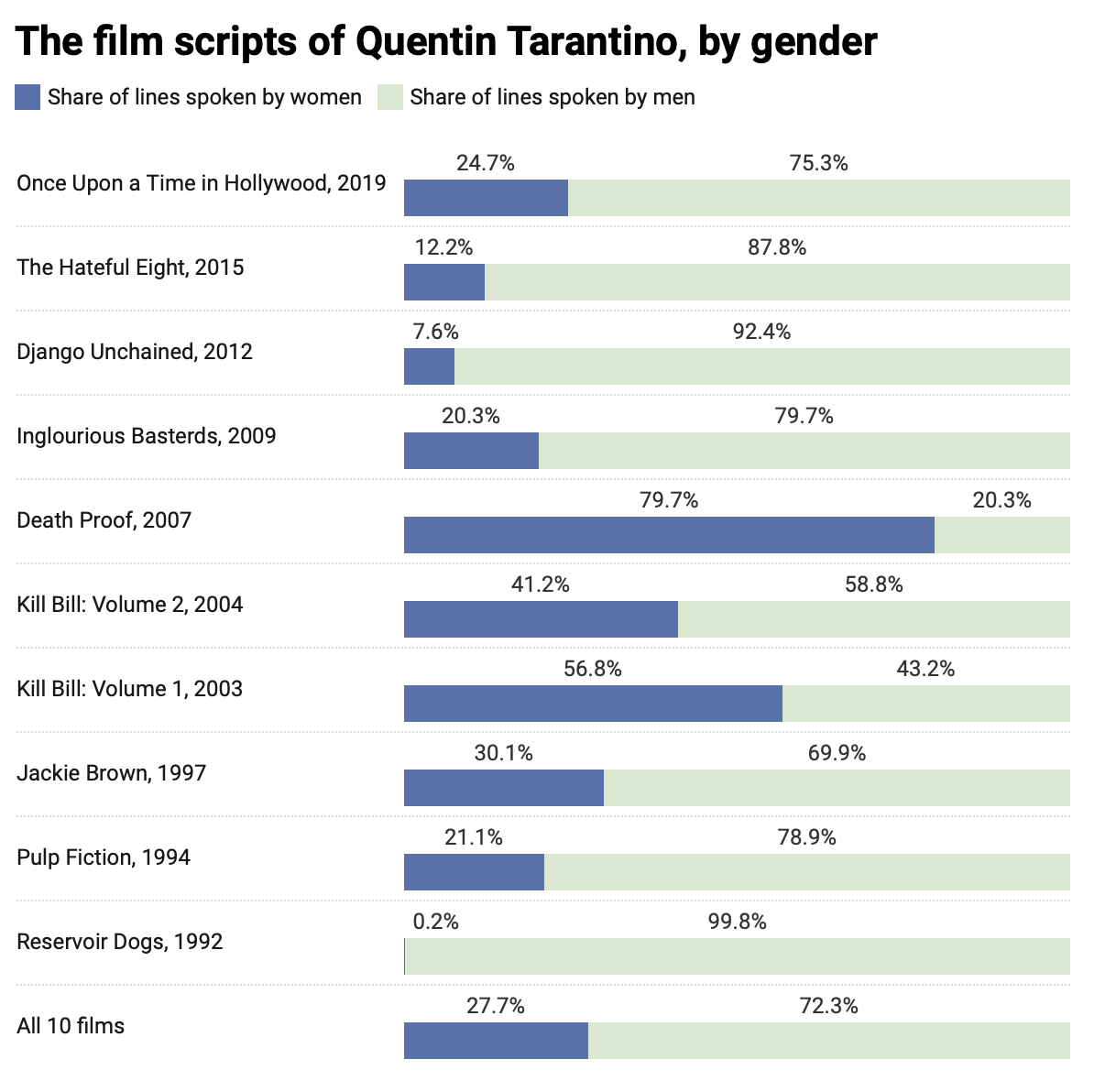 Minder vrouwen spreken in films Quentin Tarantino1