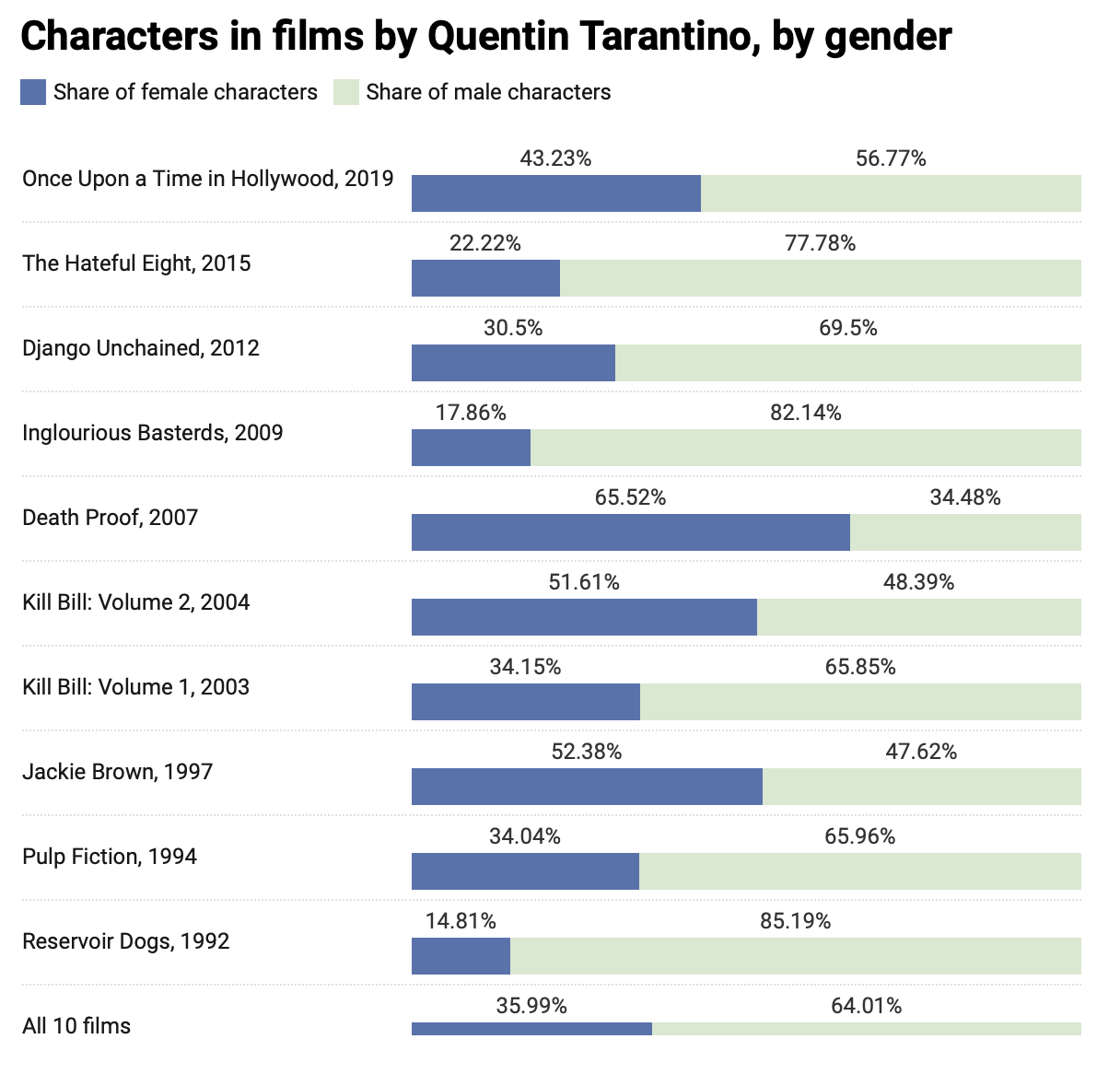 Minder vrouwen spreken in films Quentin Tarantino2