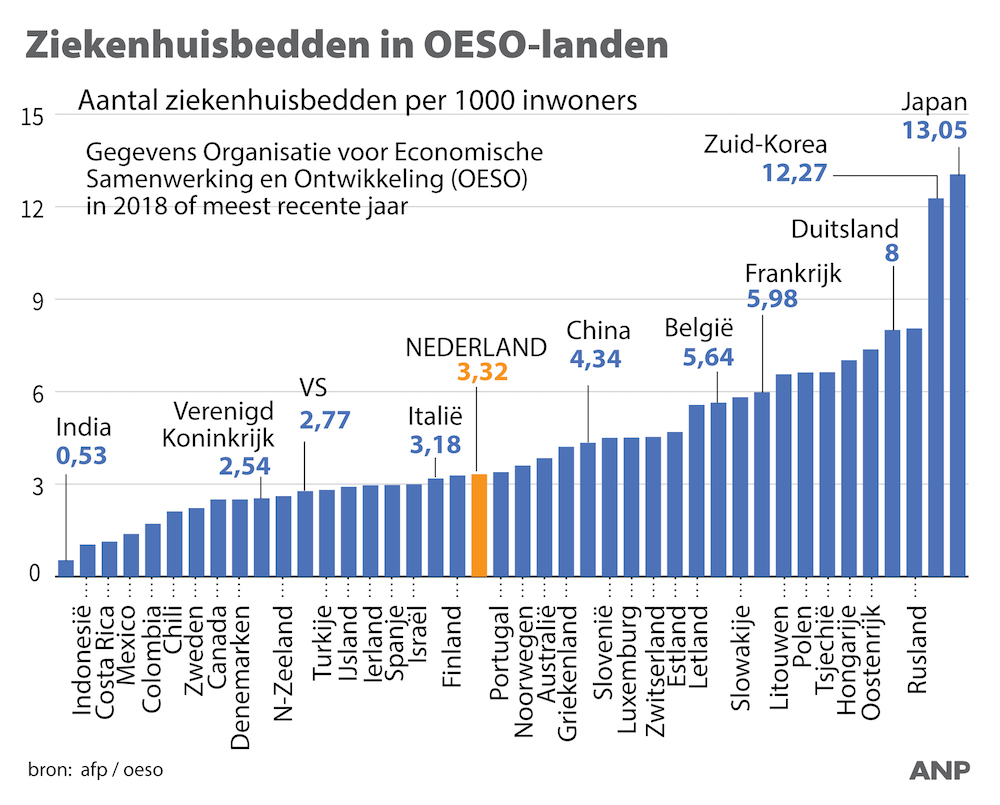 Ziekenhuisbedden overzicht