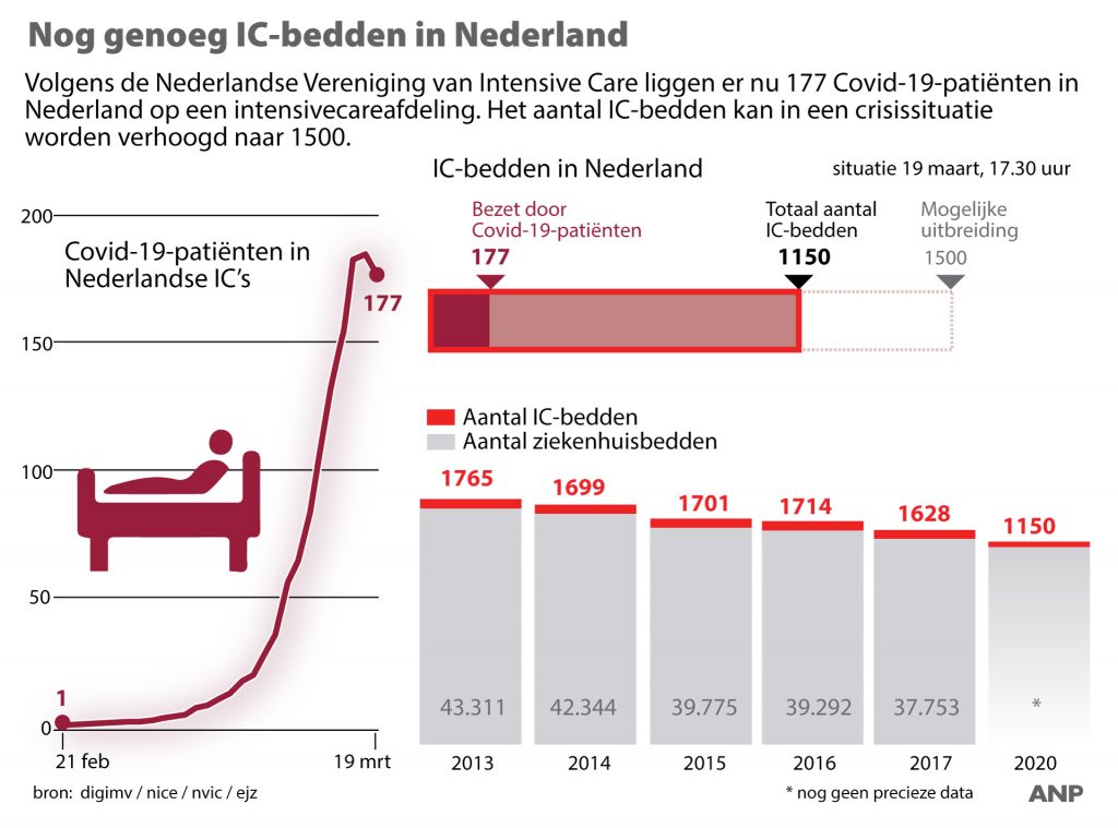 Genoeg IC-bedden in Nederland