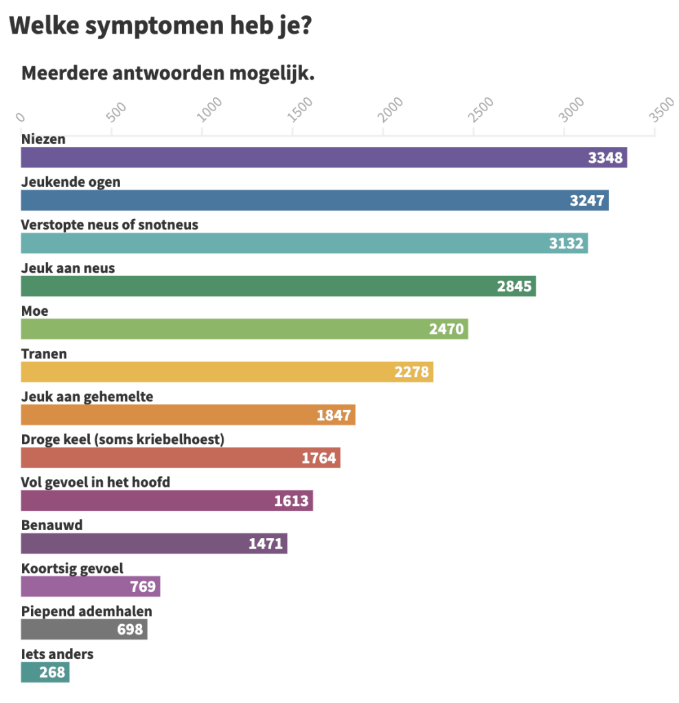 Symptomen hooikoorts