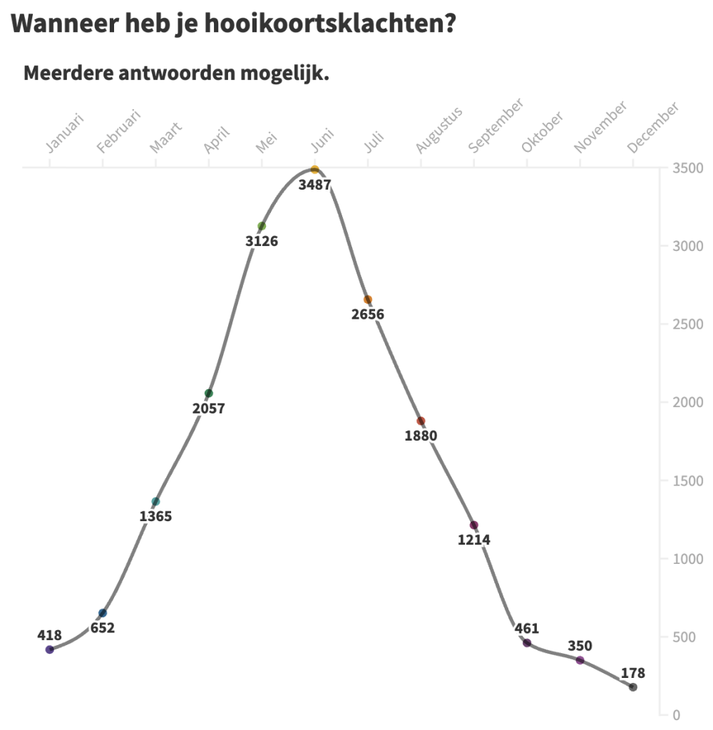 klachten hooikoorts