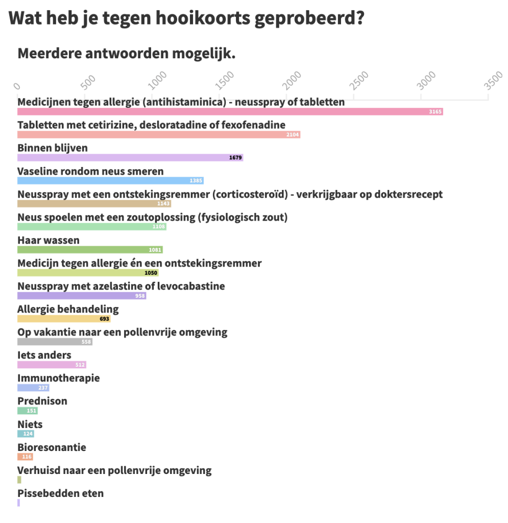 geprobeerd tegen hooikoorts