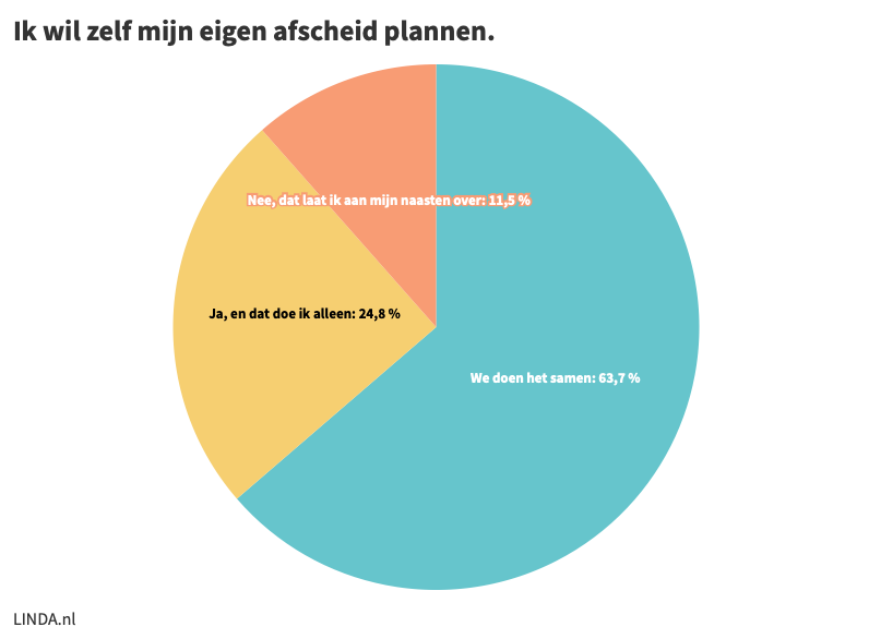 Ik wil zelf mijn eigen afscheid plannen.