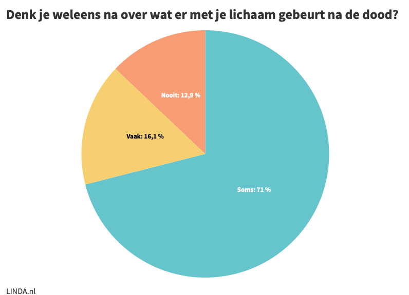 Denk je weleens na over wat er met je lichaam gebeurt na de dood? -2