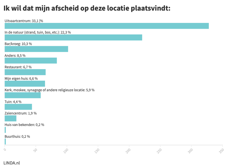 Ik wil dat mijn afscheid op deze locatie plaatsvindt