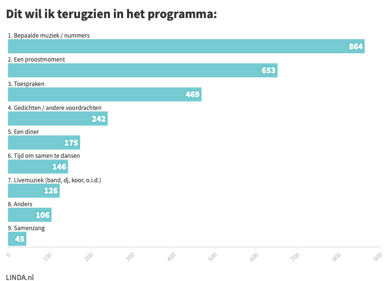 Dit wil ik terugzien in het programma