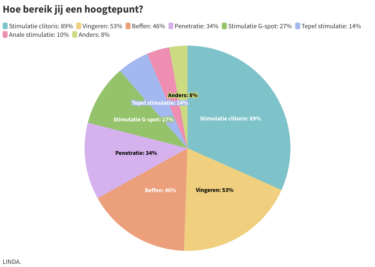 hoe bereik je hoogtepunt