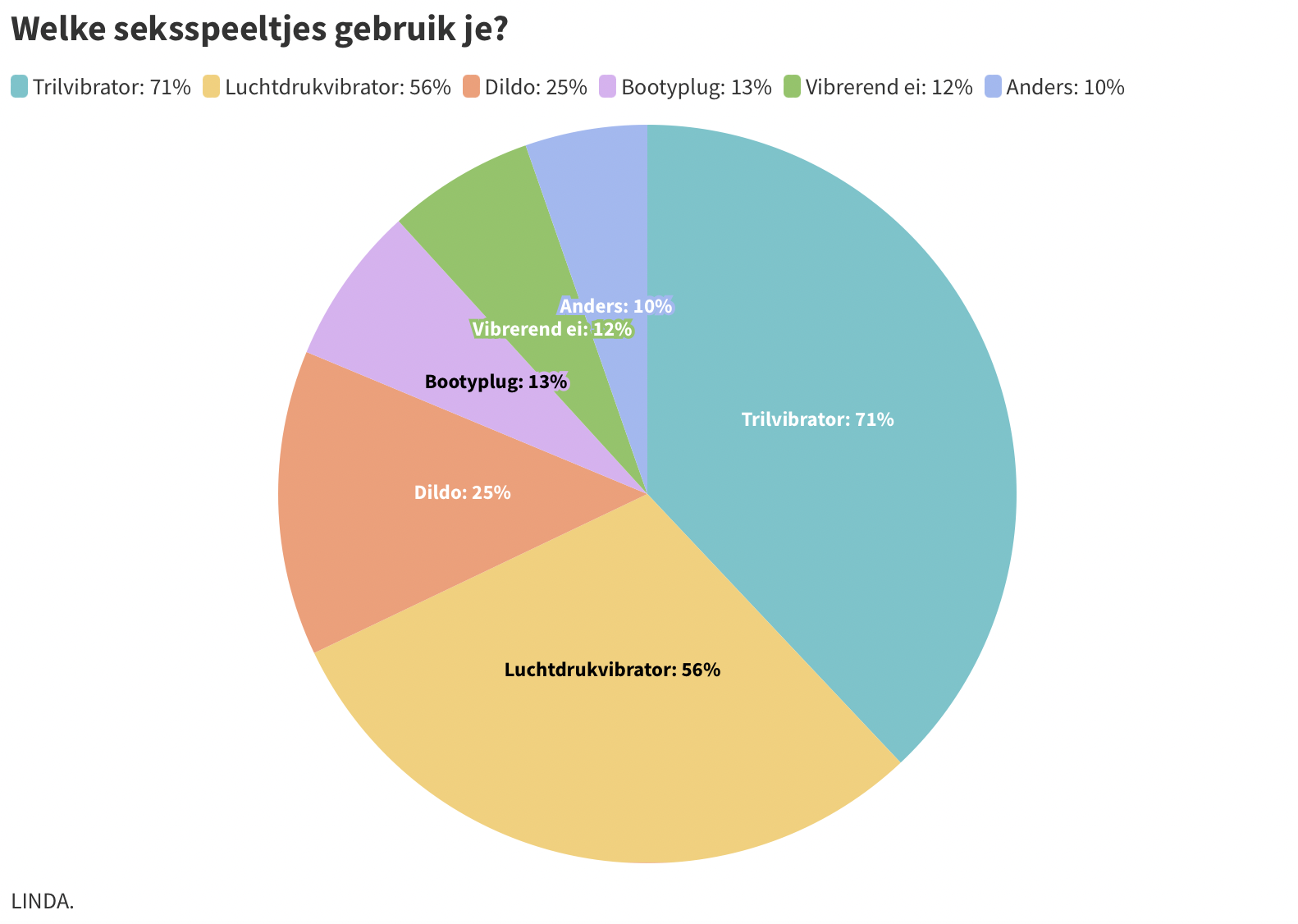 hoe vaak solo