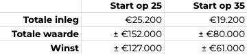 tabel beleggen