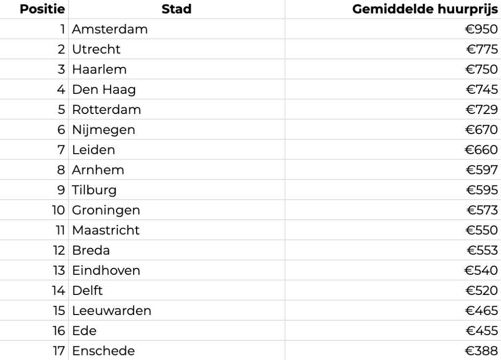 Gemiddelde huurprijzen per stad